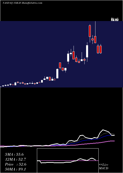  Daily chart Semler Scientific, Inc.