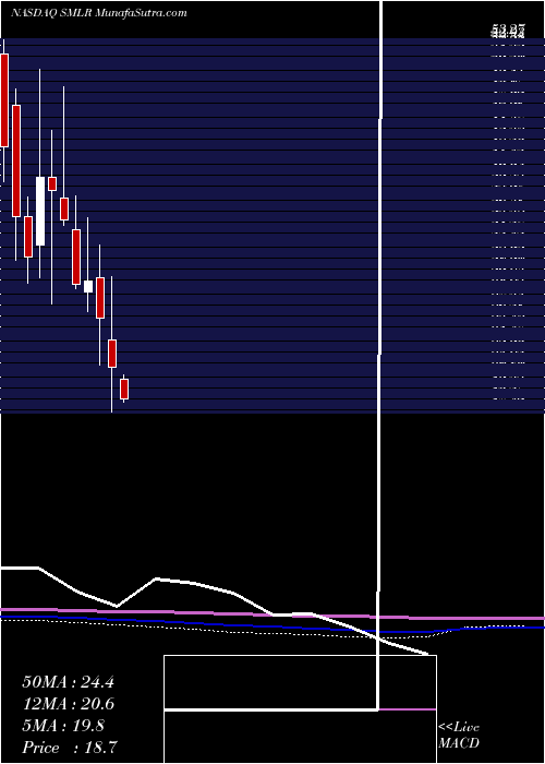  monthly chart SemlerScientific