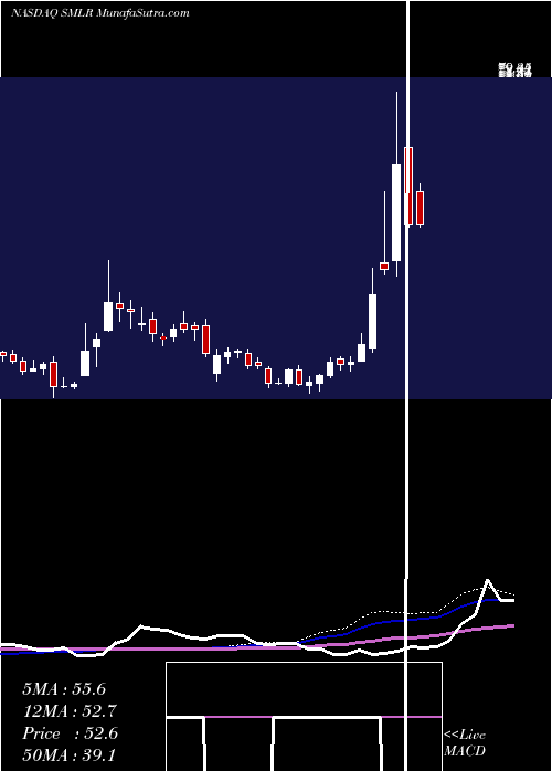  weekly chart SemlerScientific