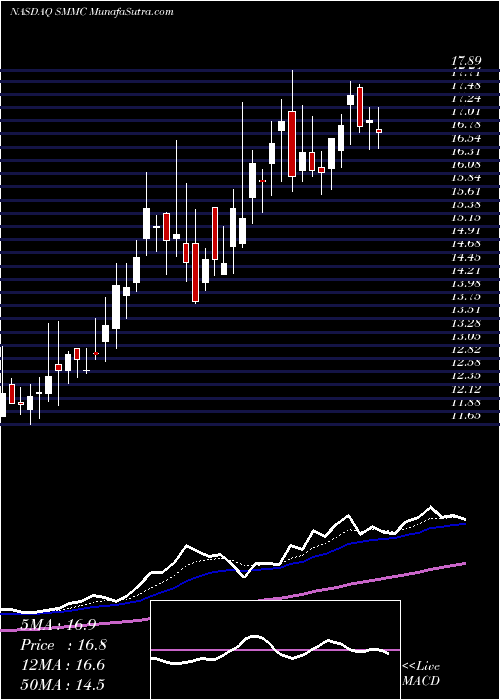  Daily chart South Mountain Merger Corp Cl A