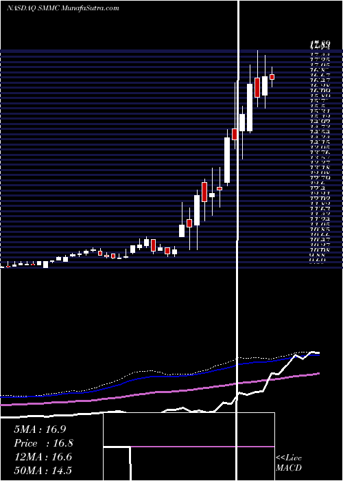  weekly chart SouthMountain