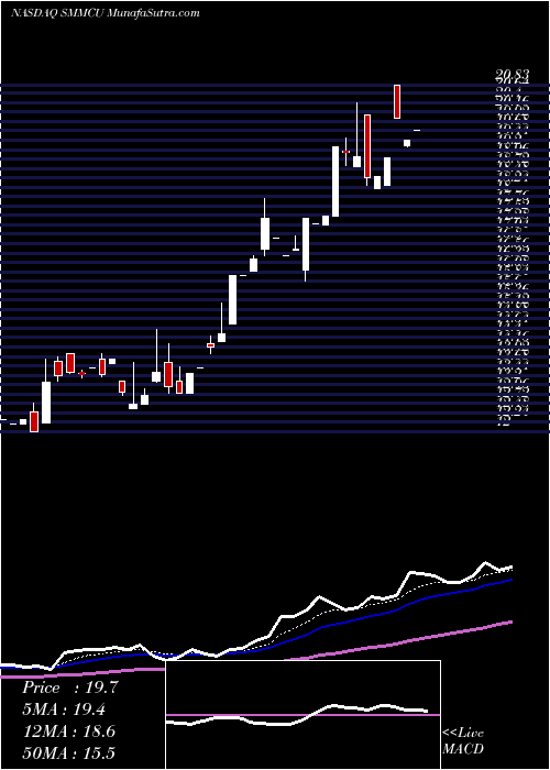  Daily chart SouthMountain