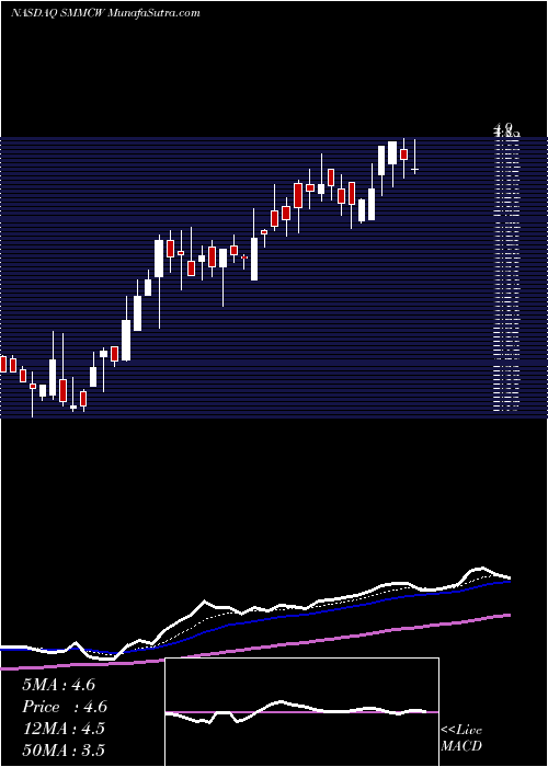  Daily chart SouthMountain