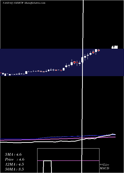  weekly chart SouthMountain