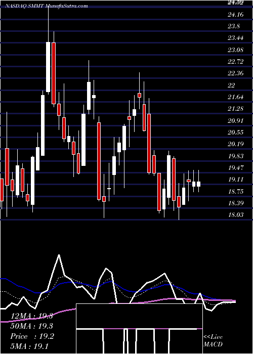  Daily chart SummitTherapeutics