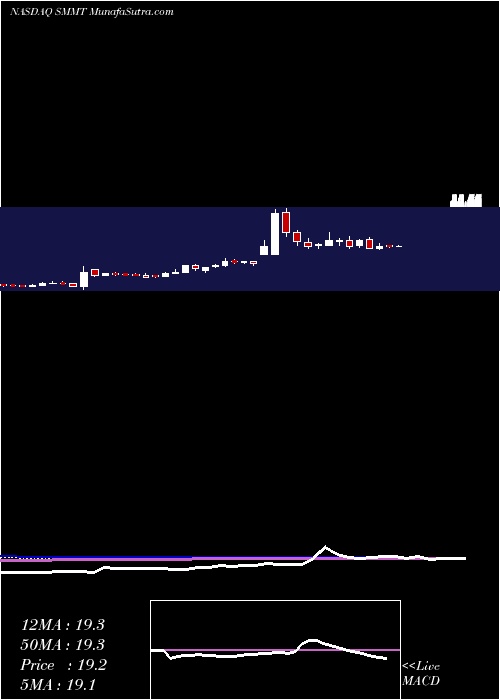  weekly chart SummitTherapeutics