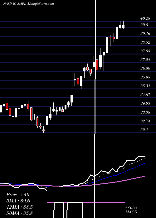  Daily chart The Simply Good Foods Company