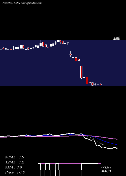  Daily chart SmithMicro