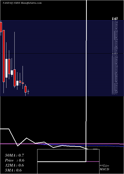  monthly chart SmithMicro