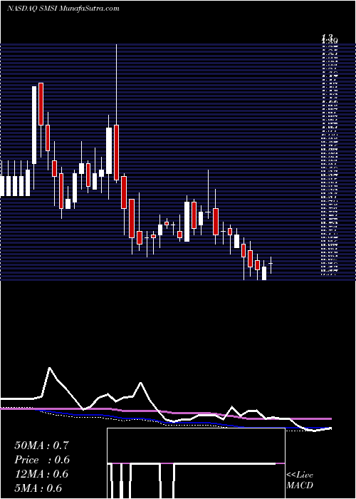  weekly chart SmithMicro