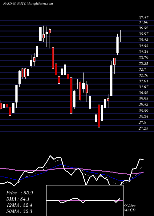  Daily chart Semtech Corporation