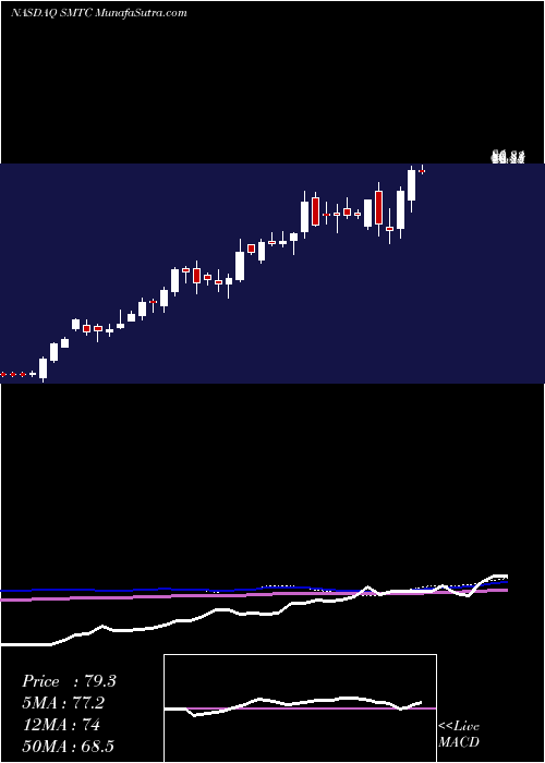  weekly chart SemtechCorporation