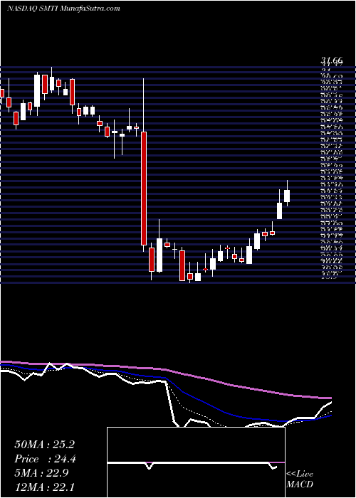  Daily chart SanaraMedtech
