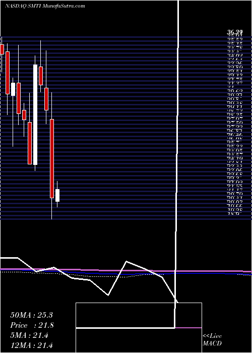  monthly chart SanaraMedtech