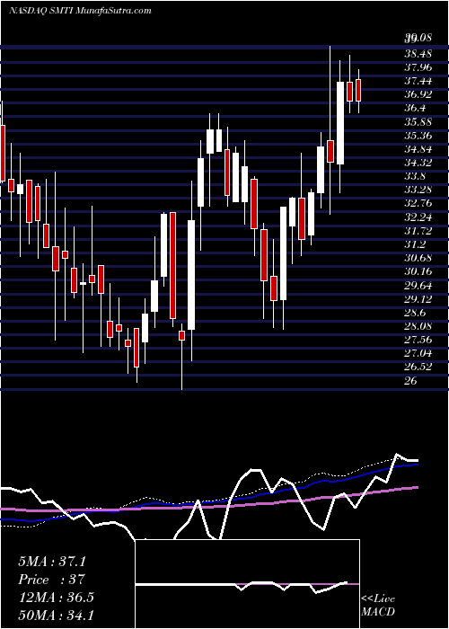  weekly chart SanaraMedtech