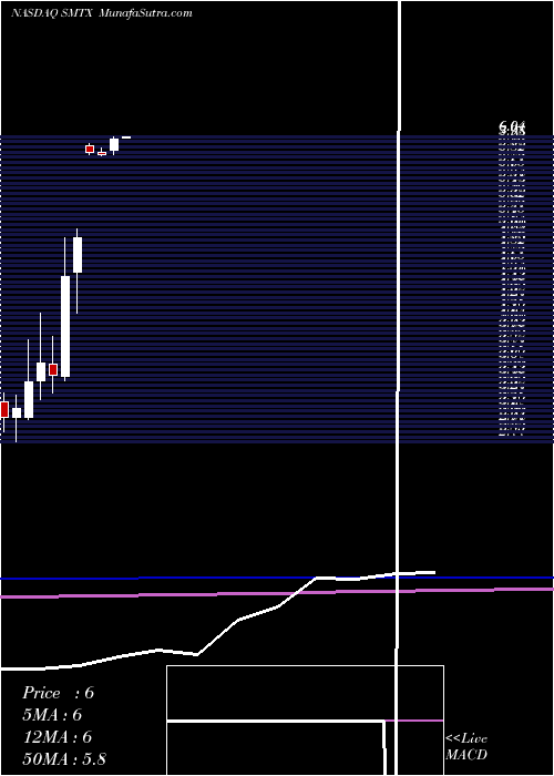  monthly chart SmtcCorporation