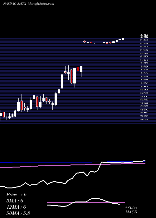  weekly chart SmtcCorporation