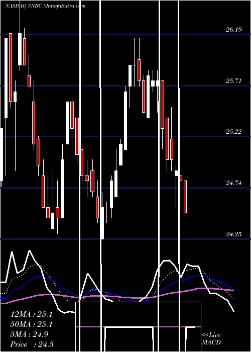  Daily chart Sun Bancorp, Inc.
