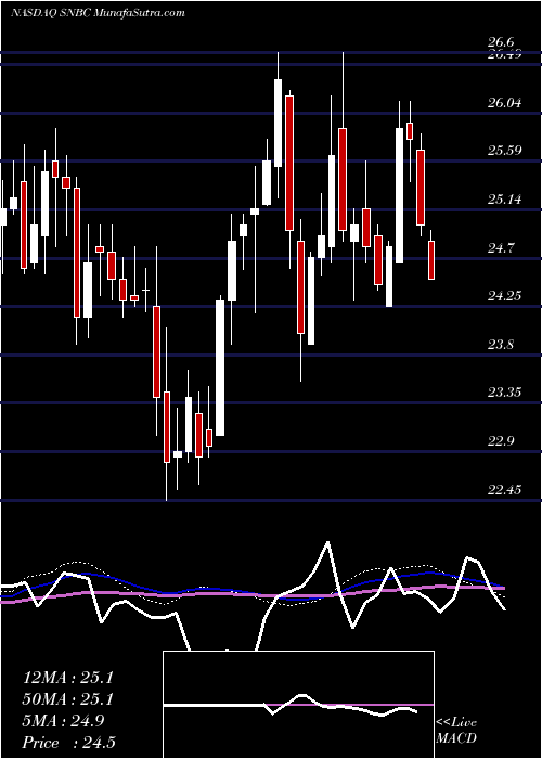  weekly chart SunBancorp