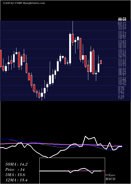  weekly chart SleepNumber