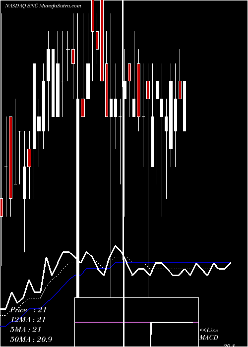  Daily chart State National Companies, Inc.