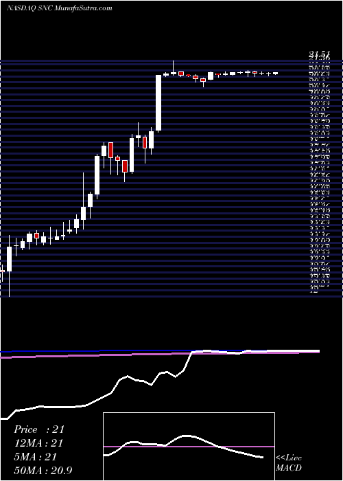  weekly chart StateNational