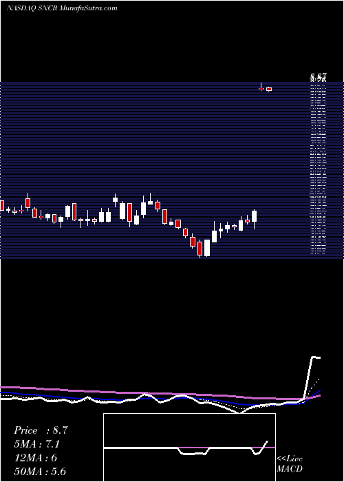  Daily chart Synchronoss Technologies, Inc.