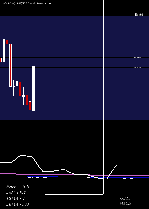  monthly chart SynchronossTechnologies