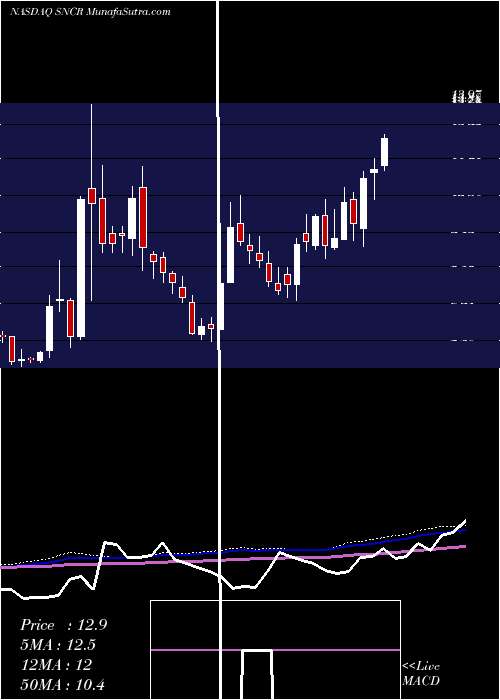  weekly chart SynchronossTechnologies