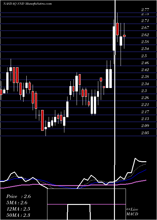  Daily chart SmartSand