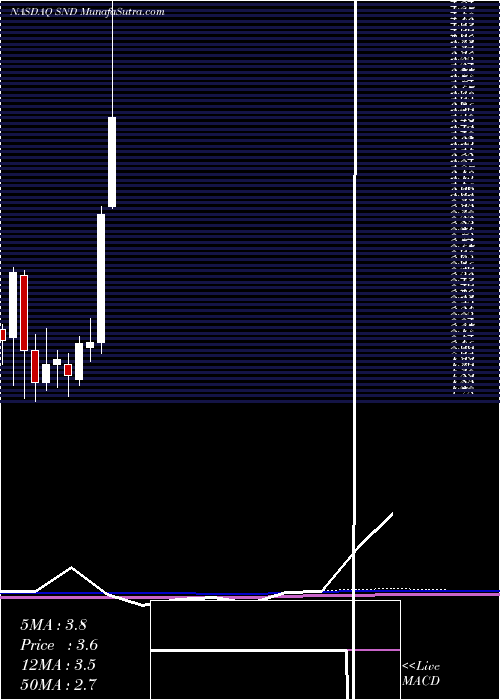  monthly chart SmartSand
