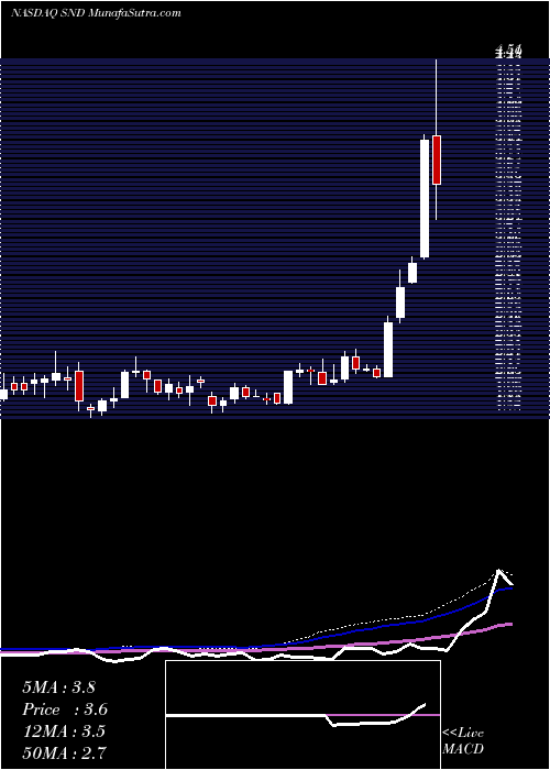  weekly chart SmartSand