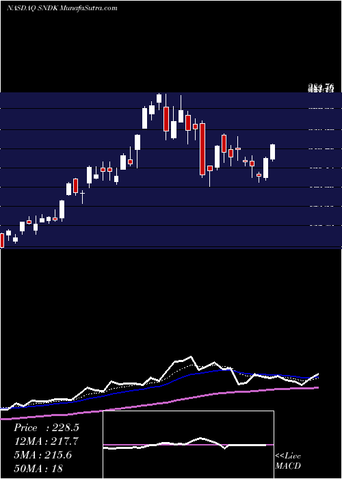  Daily chart SanDisk Corporation