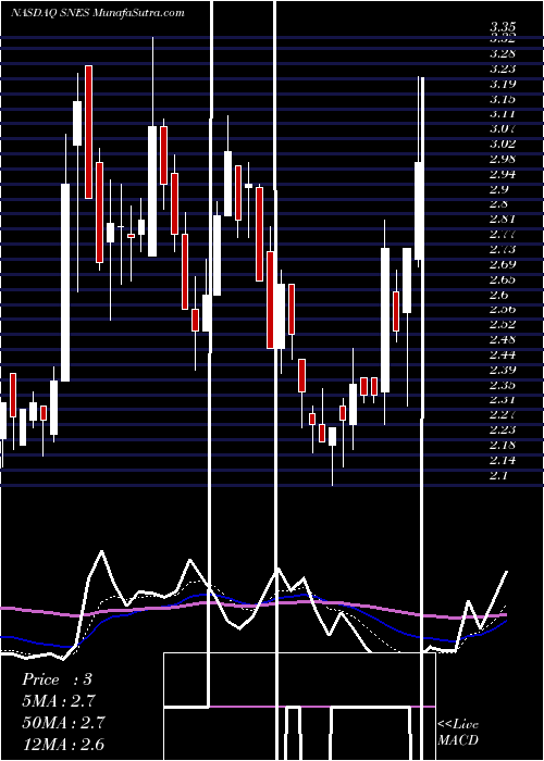  Daily chart SenesTech, Inc.