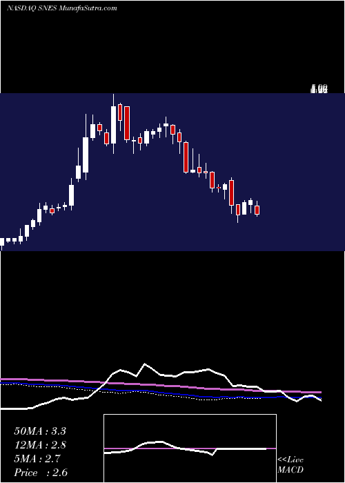  weekly chart SenestechInc