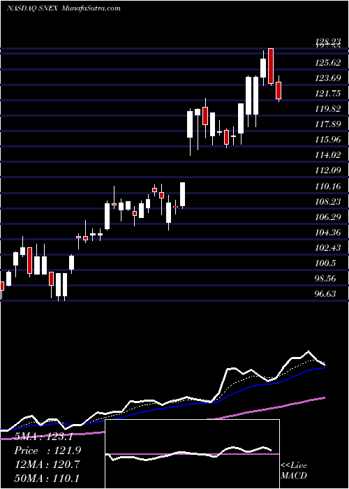  Daily chart Stonex Group Inc