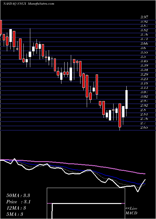  Daily chart Soligenix, Inc.