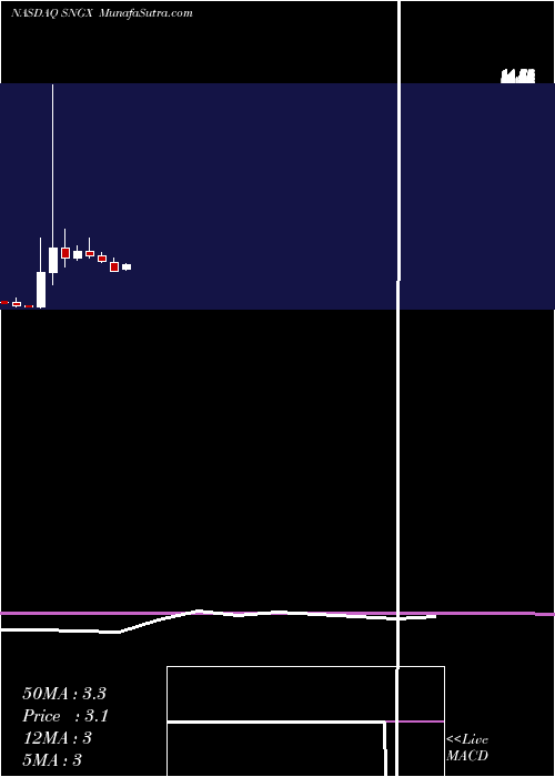  monthly chart SoligenixInc