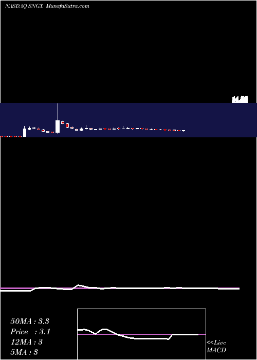  weekly chart SoligenixInc