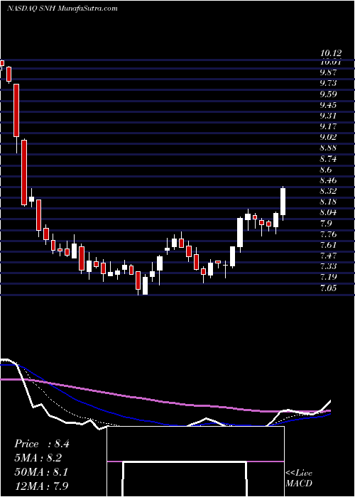  Daily chart SeniorHousing