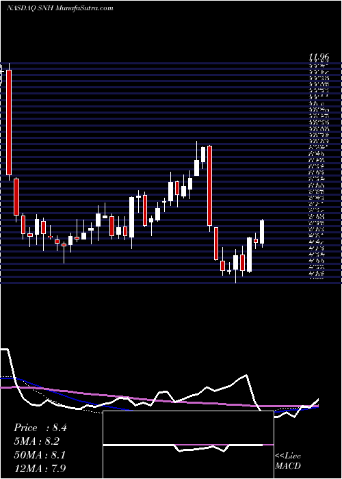  weekly chart SeniorHousing