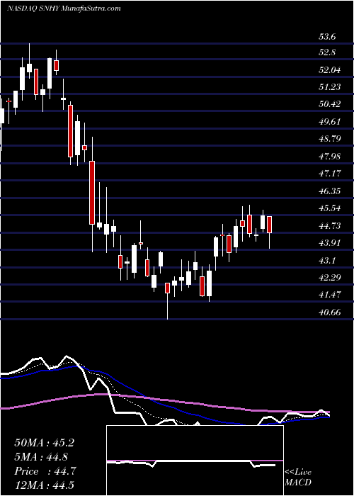  Daily chart Sun Hydraulics Corporation
