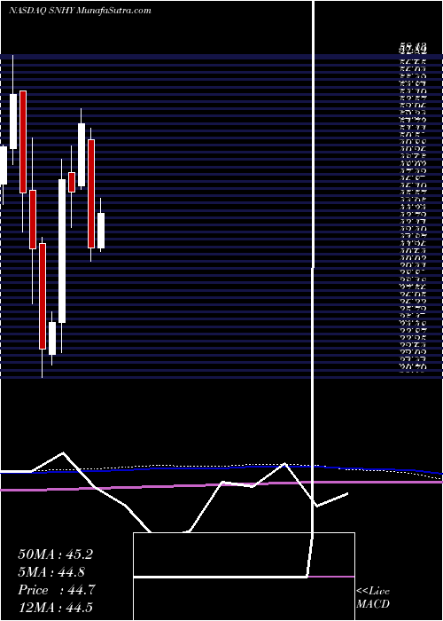  monthly chart SunHydraulics