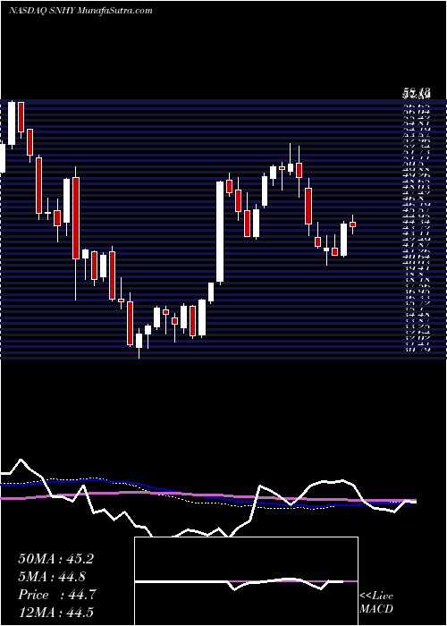  weekly chart SunHydraulics