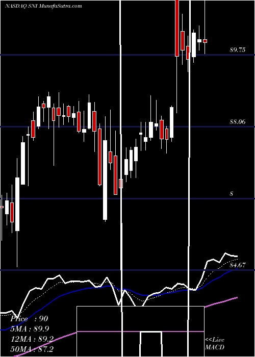  Daily chart Scripps Ntwrks Int A