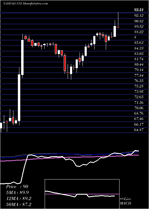  weekly chart ScrippsNtwrks