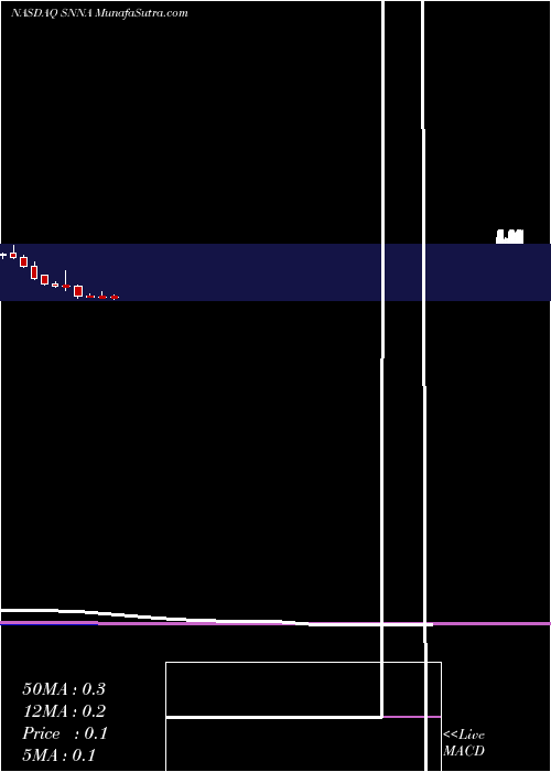  monthly chart SiennaBiopharmaceuticals