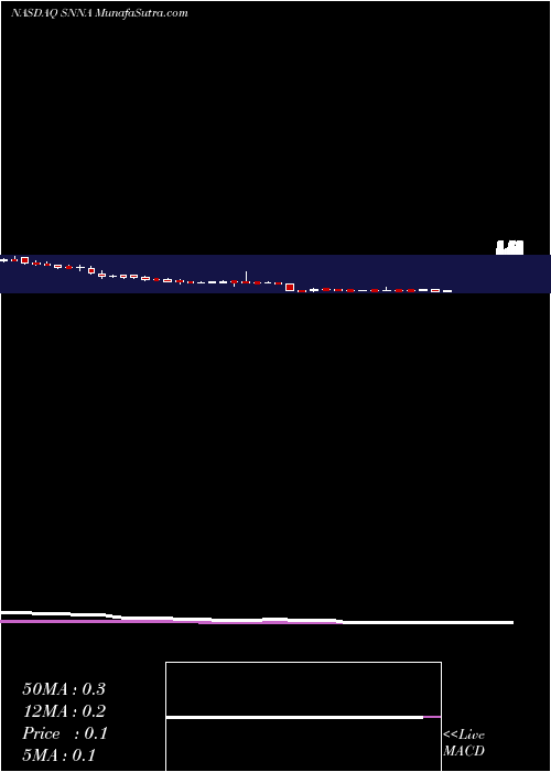  weekly chart SiennaBiopharmaceuticals