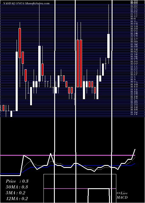  Daily chart SonomaPharmaceuticals
