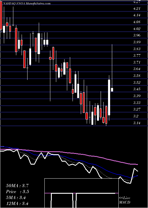 Daily chart Sonoma Pharmaceuticals, Inc.